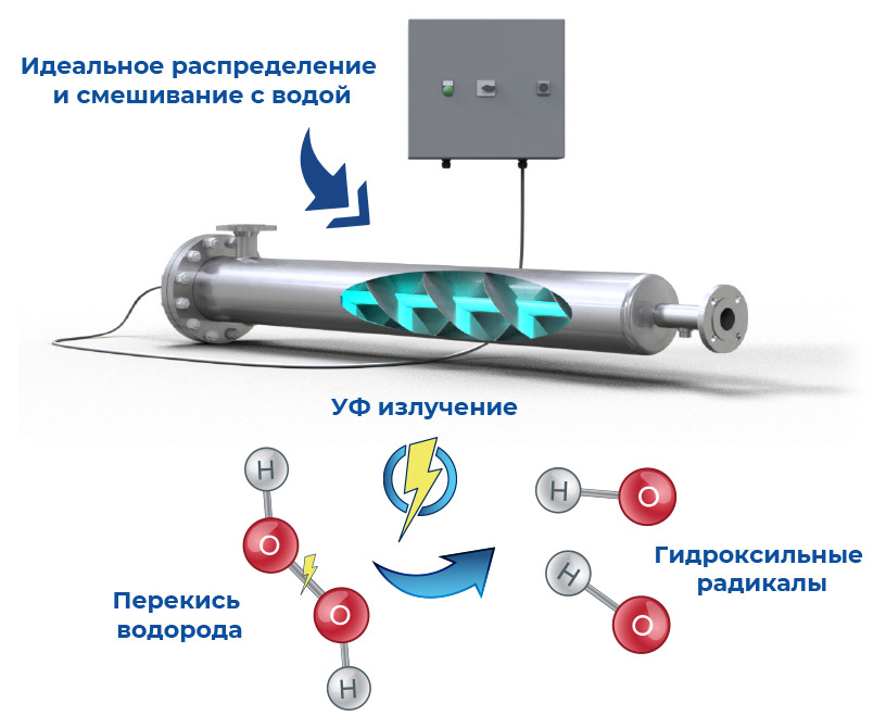 Advanox - усовершенствованное окисление для крытых бассейнов