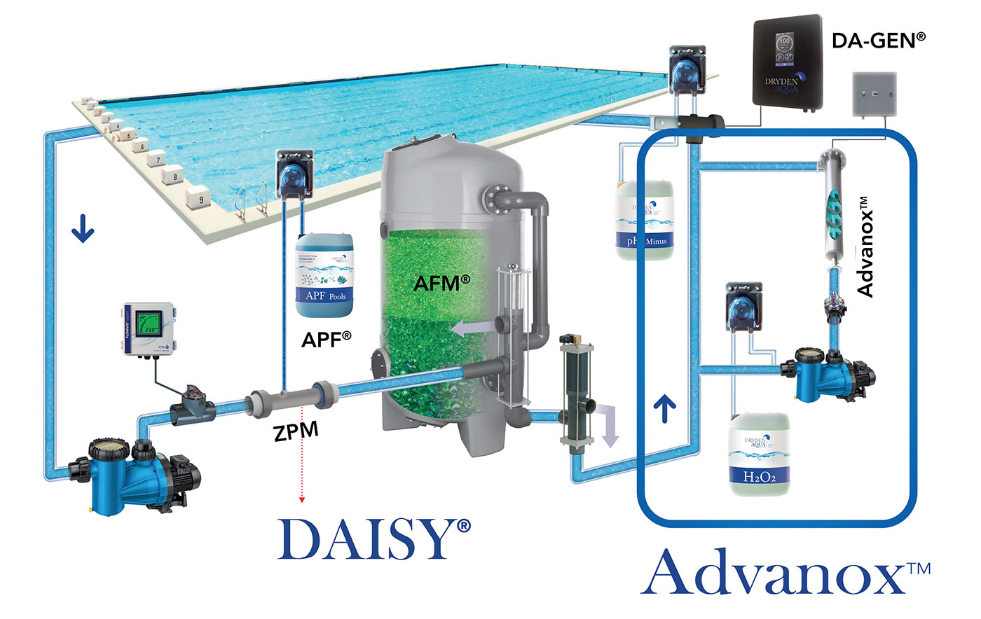 DAISY + Advanox - лучшее и наиболее устойчивое решение для удаления связанного хлора во всех крытых бассейнах