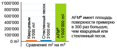 Сравнение между кварцевым, стеклянным песком и AFM Сравнение между кварцевым, стеклянным песком и AFM