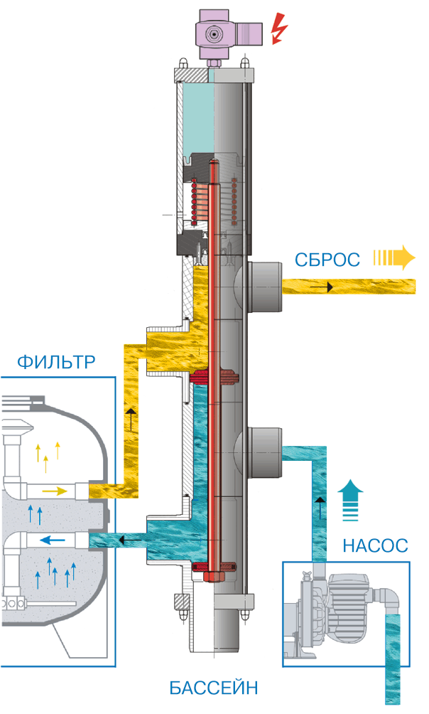 Клапаны Besgo обратная промывка