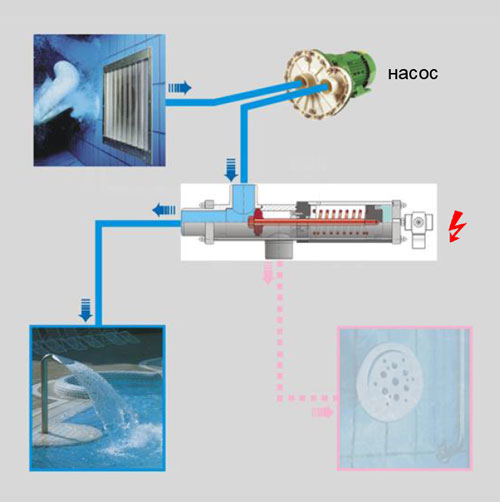 Переключение между двумя водными аттракционами с besgo